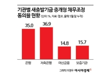 소상공인 돕는다던 지역신보…새출발기금 채무조정 10건 중 8건 '퇴짜'