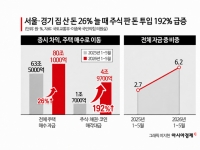 주식 팔아 동탄 집 산 돈 일년새 9배 증가…'똘똘한 한 채' 더 몰리는 증시 차익