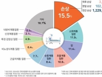 손상 입원환자 2명 중 1명은 낙상…75세 이상 여성 입원율 최고