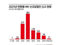 "지난해 HIV 신규 감염 927명…2030세대 66%"