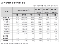 벌써 200조 넘게 벌었다…'수익률 60%' 국민연금이 가장 많이 번 곳