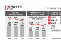 작년 폐업 97.6만개…매출 부진에 재창업 대신 '취업' 택해