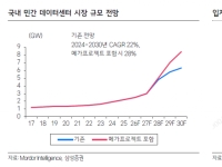"AI 데이터센터 550兆 투자…건설 수주 사이클 온다"[클릭e종목]