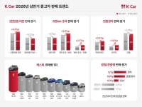 "10만㎞·2000만원 미만 차 찾아요" 고유가·경기위축이 부른 '반전 소비'