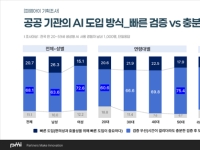 국민 10명 중 7명 "공공기관 AI 도입, 충분한 검증 과정 필요"