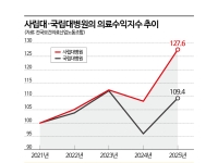 의정갈등 끝나니 사립대병원 수익 회복…국립대병원은 여전히 적자