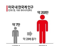 [아메리칸 드림 250년]①생존에서 자아실현으로…달라진 '기회의 나라'