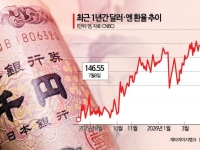 40년만에 최저 엔화…'달러당 170엔' 시나리오 부상