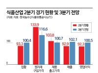 원자재 34% 뛰는데 출고가 4% 인상…식품산업 '먹구름'