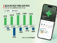 중고나라, 판매수수료 1년 만에 2배 넘게 인상…몸값 높이기 포석?