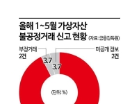 작전세력 71억 사기 쳤는데 추징금 고작 8억…올해 신고 역대 최다[코인 무법지대]⑤