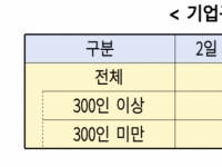 기업 하계 휴가 평균 3.8일…300인 이상 기업은 더 길게 떠나