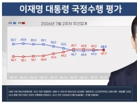 [폴폴뉴스]李대통령 지지율 2주 연속 올라 48.9%…민주당 44.8%·국민의힘 38.1%