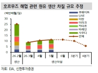 "유가, 지정학보다 수급이 변수…3Q WTI 70~90달러 전망"
