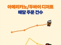 두쫀쿠·버터떡 덕분에…배민 상반기 주문 급증한 이것