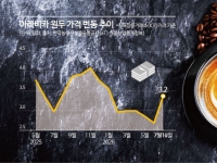 환율·날씨에 무릎 꿇은 '커피공화국'…상반기 원두 수입량 6년 만에 최소