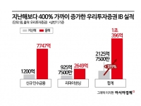 인수금융 강자로 떠오른 우리투자증권…시너지 효과 톡톡