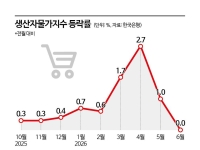 국제유가 꺾이자…생산자물가 상승세 10개월 만에 멈췄다