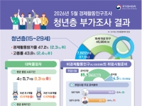 대학 졸업까지 4년5개월 '역대 최장'…1년 이상 백수 비율, 17년만에 최고치