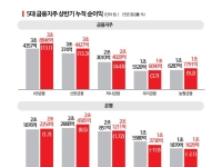 5대 금융, 상반기 순익 사상 첫 13조 돌파…증권사 실적 약진