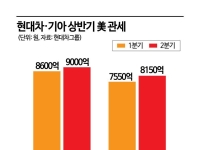 현대차·기아, 상반기에만 美 관세 3.3조원
