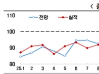 8월 BSI 89.9…중동 리스크 재점화에 3개월 만에 80대 후퇴
