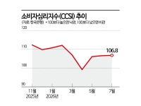 "주가 빠졌지만 임금 오를 것" 7월 소비심리, 개선세 이어갔다