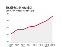 [이주의 관.종]기대치 밑돈 실적에도 목표가 줄상향된 금융지주, 왜? 