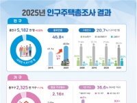 생산연령인구 70%선 무너졌다…고령인구는 첫 20% 돌파