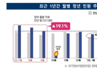 청년 민원 분석해보니…남자는 '병역' 여자는 '일·육아'