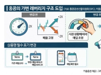 급락장서 2배→1.1배…'긴급조치권'으로 삼전닉스 레버리지 손본다