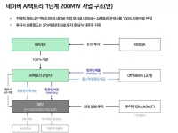 네이버, AI팩토리 계약구조 공개…"엔비디아 GPU 받고, 브룩필드 SPV로 재무 부담 던다"