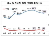 IPO·대형 유증 줄자…상반기 기업 직접금융 15.6% 감소