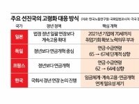 [정년연장, 입법진단]해외는 어떻게 풀었나…'정년연장'보다 연금·계속고용 손본 선진국들