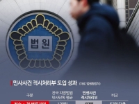 "내 전세금 돌려줘" 소송, 두달 만에 해결…민생사건 처리 빨라졌다