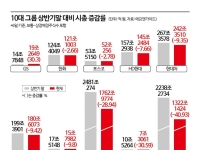 10대그룹 시총, 한달새 1700조원 날아갔다
