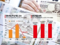 엔화 지금 사도 될까…800원대 '엔저'에 엔화예금 늘어