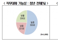 청년 2명 중 1명 "5년 내 AI가 일자리 대체"…미취업·사무직 불안감 고조