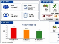 밥 잘 먹고 운동하고 담배 끊었더니…지방간 위험 32%↓