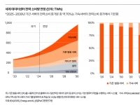 "AI경쟁 병목, GPU 확보에서 '열 관리'로 이동"