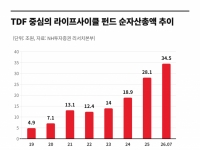 [주末머니]'노후보장' TDF 선택할 때 반드시 고려해야 할 점은