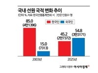 청년 떠나고 고령화까지…깊어지는 선원 인력난