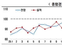 9월 BSI 102…추석 특수·환율 안정에 내수 전망도 '기지개'