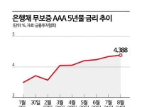 집단대출 풀렸지만 일반 주담대는 '한파'…한도 막히고 금리 7% 육박