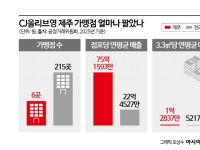 평당 매출 '억소리'…제주 올리브영, 전국평균 3배 웃돈다 