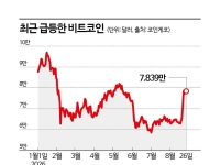 코인값 오르자 "거래 수수료 공짜"…코인 거래소 치킨게임 시작 [비트코인 지금]