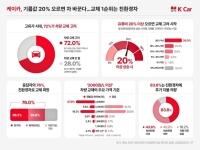 케이카 "운전자 72%, 기름값 오르면 차 바꿀 의향…대부분이 친환경차"