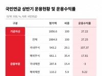 국민연금 상반기 수익률 27.2%…국내주식 107.37%