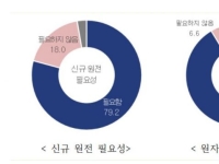 국민 10명중 8명 "신규 원전 건설 필요…12차 전기본에 반영해야"