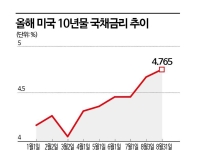 트럼프 경고에도 또 급등한 '美국채 금리'…증시 압박